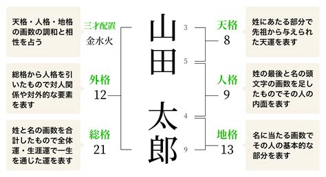 さんさいはいち|姓名判断の五行三才配置とは？天格・人格・地格から吉凶を診断